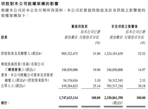 TCL多媒體股權(quán)架構(gòu)變動 樂視香港持股比例降至14.97%