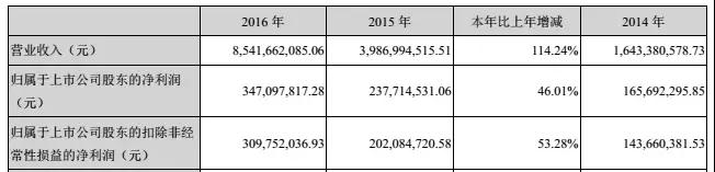 長信科技2017延續(xù)高增長，凈利潤預(yù)計上升65%-90%