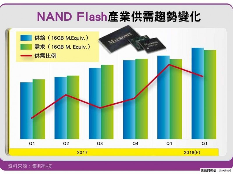 2018年內(nèi)存產(chǎn)業(yè)DRAM/NAND Flash恐是兩樣情