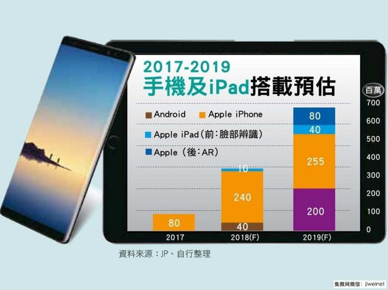 iPhone X之后，3D感測(cè)的大贏家有哪些？