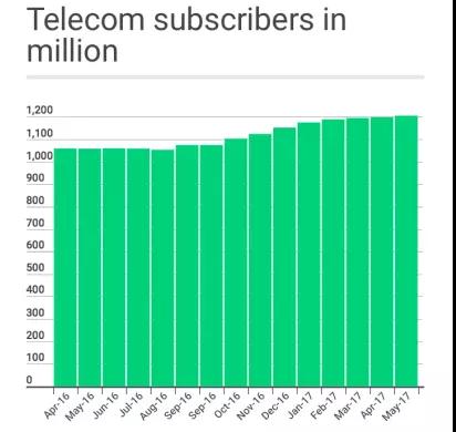 世界運營商大盤點之印度：是什么給予運營商動力與信心