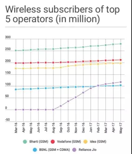 世界運營商大盤點之印度：是什么給予運營商動力與信心