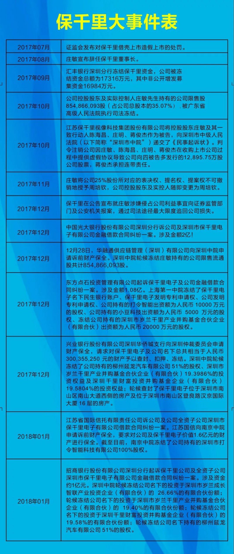 19個(gè)跌停板市值縮水70% 保千里大規(guī)模裁員成第二個(gè)樂視？