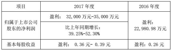 華工科技2017凈利潤增長39%-52%，激光業(yè)務成大功臣！