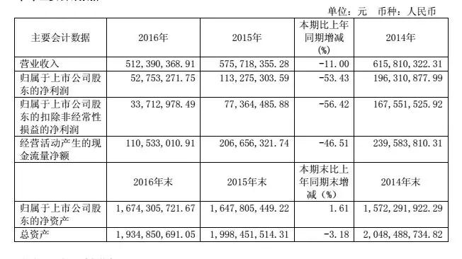晶方科技2017年凈利預(yù)增至100.86% 雙攝與指紋齊助力