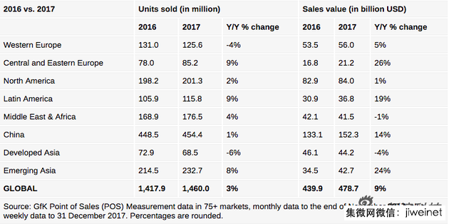手機(jī)市場(chǎng)已飽和 但智能手機(jī)平均售價(jià)漲幅創(chuàng)紀(jì)錄