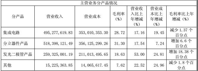 重點布局MEMS傳感器，士蘭微2017業(yè)績預(yù)增70%-90%