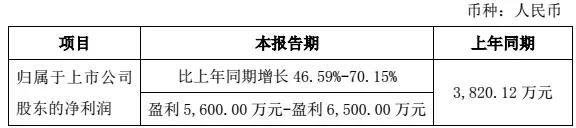 15億奧英光電項(xiàng)目落戶，錦富技術(shù)2017凈利潤增46.6%-70.2%