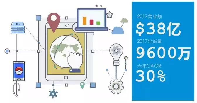 華勤的2017:營收超38億美元,產(chǎn)品總出貨量9600萬部