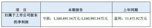 樂視網(wǎng)：預(yù)計2017年虧損116.05億元-116.1億元