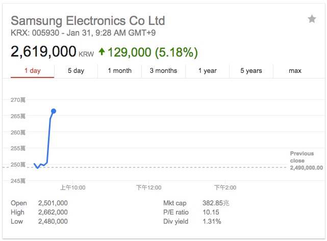 三星第四季度凈利潤(rùn)112億美元 同比增長(zhǎng)74%