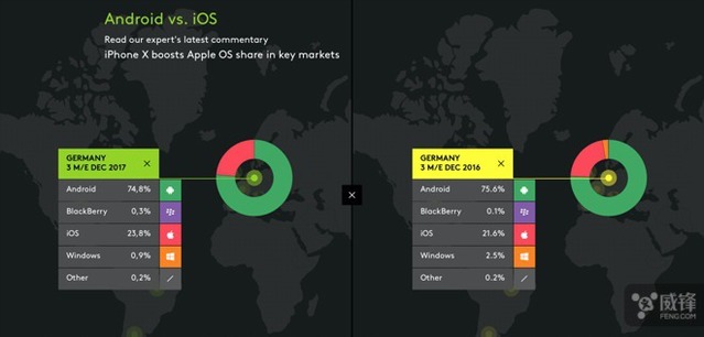iPhone X定價過高?市場數(shù)據(jù)為蘋果“平反”