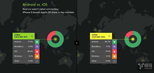 iPhone X定價過高?市場數(shù)據(jù)為蘋果“平反”
