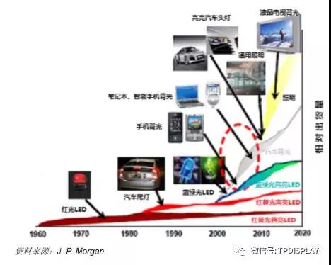 LED產(chǎn)業(yè)
