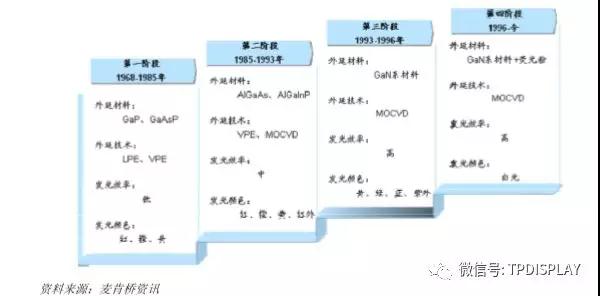 LED產(chǎn)業(yè)