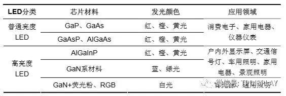 LED產(chǎn)業(yè)