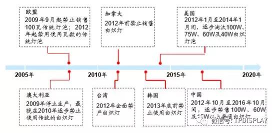 LED產(chǎn)業(yè)