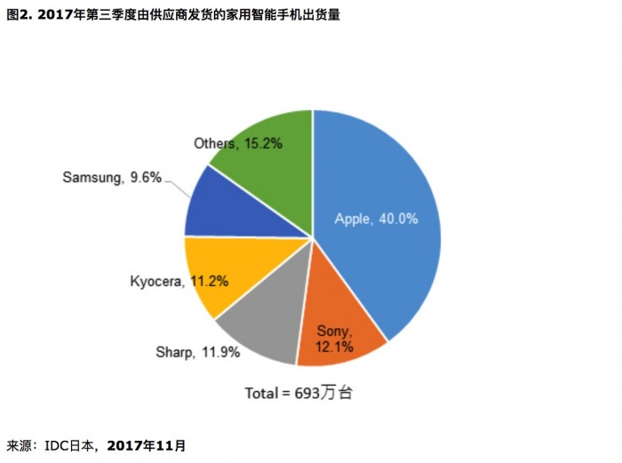 從未有中國廠商征服過的日本市場會成為OPPO全球化的突破口嗎？