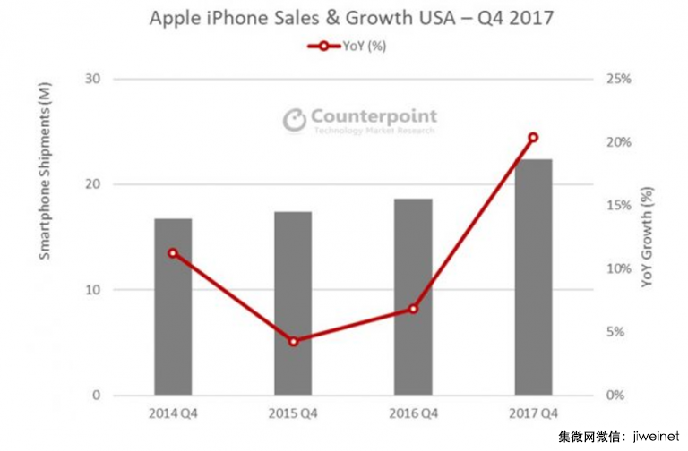 去年四季度iPhone在美國(guó)銷(xiāo)量再創(chuàng)新高