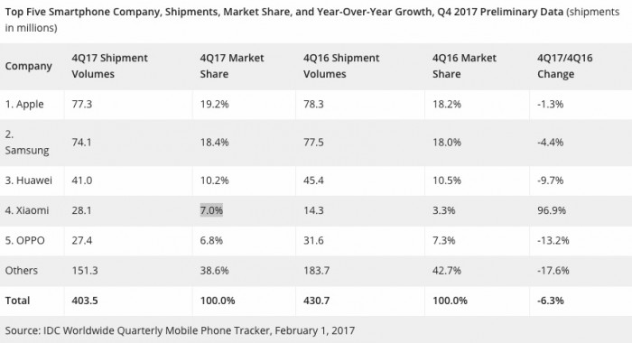 IDC:蘋(píng)果第四季度超越三星成全球最大智能機(jī)廠商