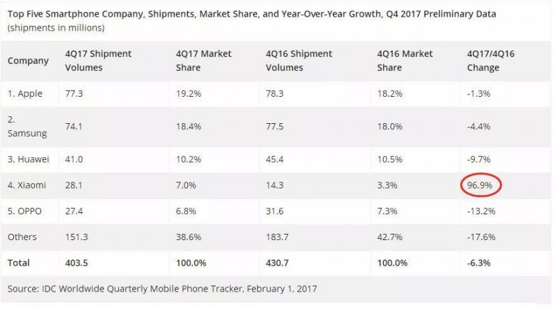 IDC：小米手機(jī)Q4銷(xiāo)量世界第四！