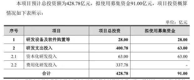 中興通訊募資130億投資5G：總投資428.78億元