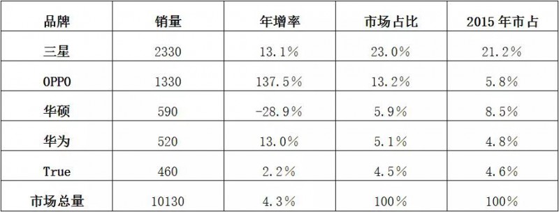 世界通信運營商大盤點之“中國品牌”三足鼎立東南亞市場