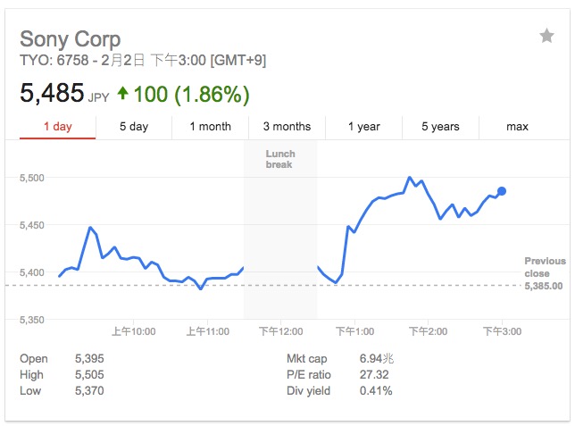 索尼第三財(cái)季凈利潤(rùn)27億美元 同比增長(zhǎng)1407%