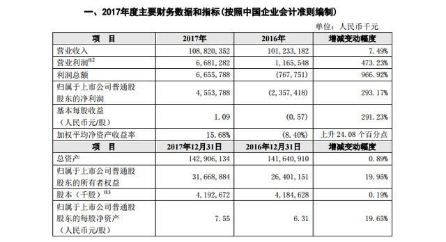 押寶5G的中興通訊市值緣何蒸發(fā)130億？