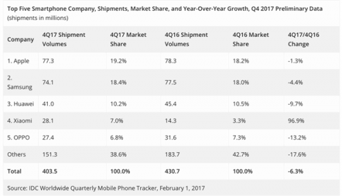 IDC數(shù)據(jù)顯示全球智能手機(jī)出貨量均下滑