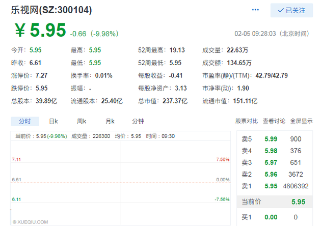樂視網連續(xù)九跌停 自復牌市值蒸發(fā)375億