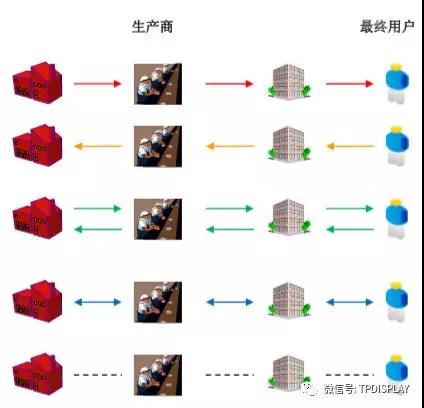 從小米的供應(yīng)鏈管理服務(wù)模式看手機行業(yè)的供應(yīng)鏈管理服務(wù)特點