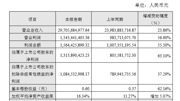 環(huán)旭電子2017營收創(chuàng)新高凈利增63.10% 2018將為擴張的一年