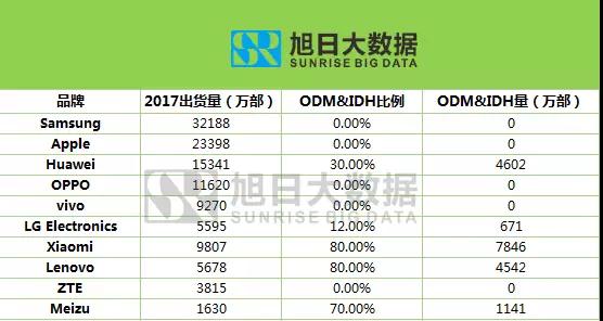 2017年榮耀出貨量超9000萬，占華為總出貨量超過60%？