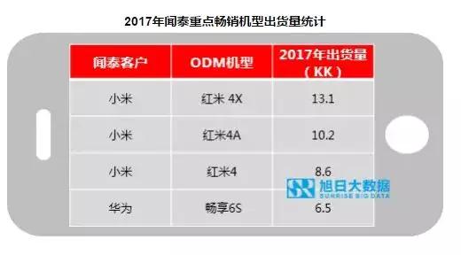 2017年榮耀出貨量超9000萬，占華為總出貨量超過60%？