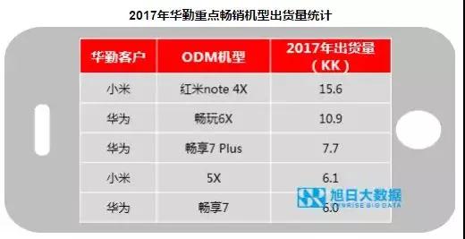 2017年榮耀出貨量超9000萬，占華為總出貨量超過60%？