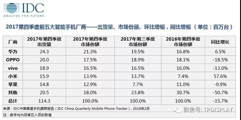 IDC：2017中國智能手機市場(chǎng)加速下滑， 2018將迎大考