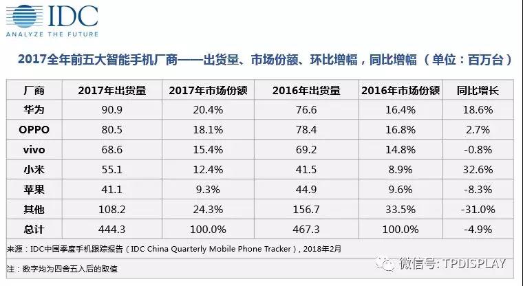 IDC：2017中國智能手機市場(chǎng)加速下滑， 2018將迎大考