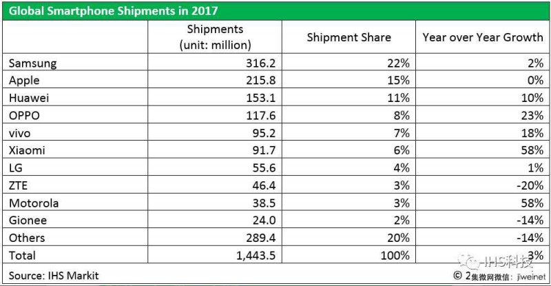 2017全球十大智能手機(jī)品牌出爐，中國品牌占七席