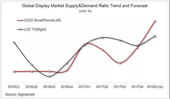 2018年面板產(chǎn)業(yè)如何在動(dòng)蕩中找到出路？