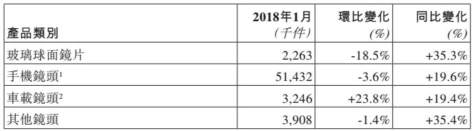 市場回溫：舜宇光學1月手機鏡頭出貨同比上漲近20%