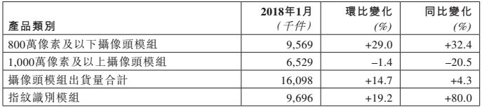 市場回溫：舜宇光學1月手機鏡頭出貨同比上漲近20%
