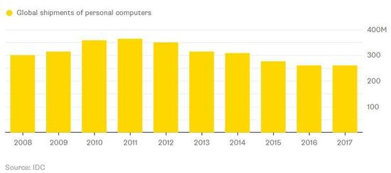智能機銷售陷入停滯 混合設備的好日子要來了？
