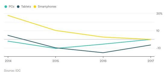 智能機銷售陷入停滯 混合設備的好日子要來了？