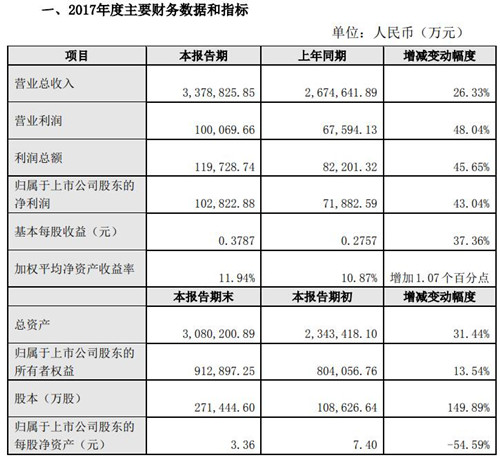 歐菲科技發(fā)布2017年度業(yè)績(jī)快報(bào) 凈利潤(rùn)10.3億元同比增43%
