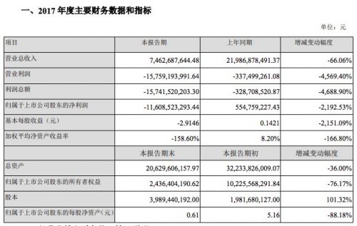 樂視網：2017年凈虧損初步數據116億元 同比減少2192%