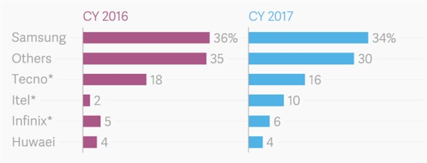傳音穩(wěn)坐非洲手機(jī)老大：華米OV、三星完全不敵