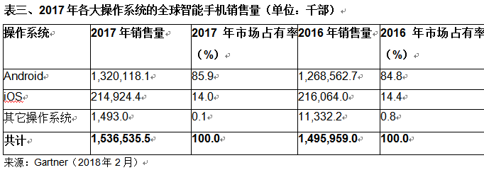 全球智能手機(jī)銷量首次下滑 華為小米卻成最大贏家