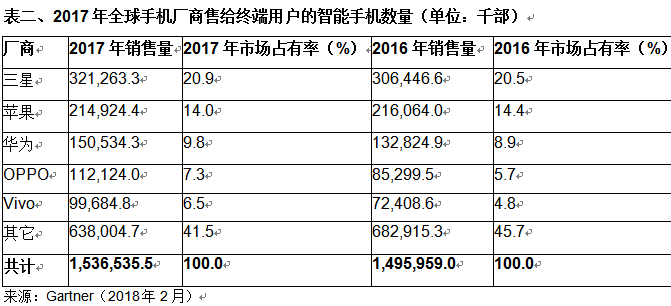 全球智能手機(jī)銷量首次下滑 華為小米卻成最大贏家