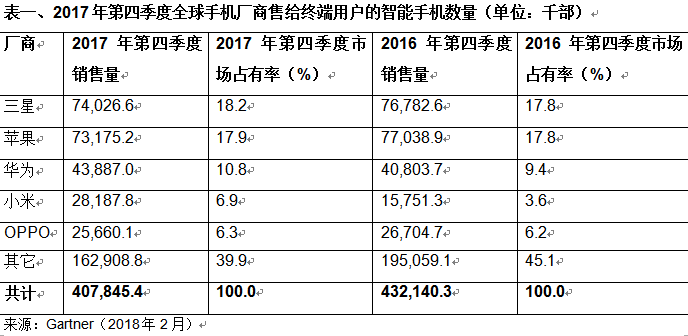 全球智能手機(jī)銷量首次下滑 華為小米卻成最大贏家